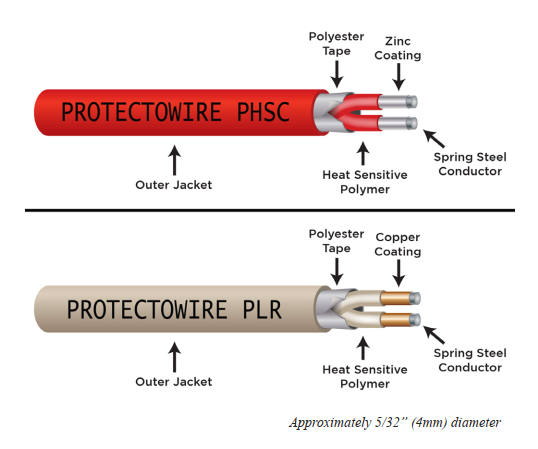 Aufbau der linearen Wärmemelderkabel Protectowire PHSC und PLR – Stahlleiter, wärmeempfindliches Polymer und Außenmantel im Vergleich